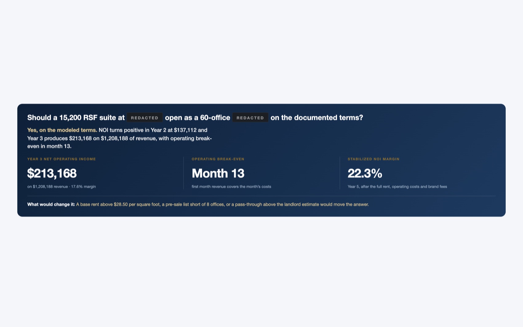 The Answer: go on the modeled terms, with Year 3 net operating income, operating break-even in month 13, the stabilized NOI margin, and the conditions that would change the answer