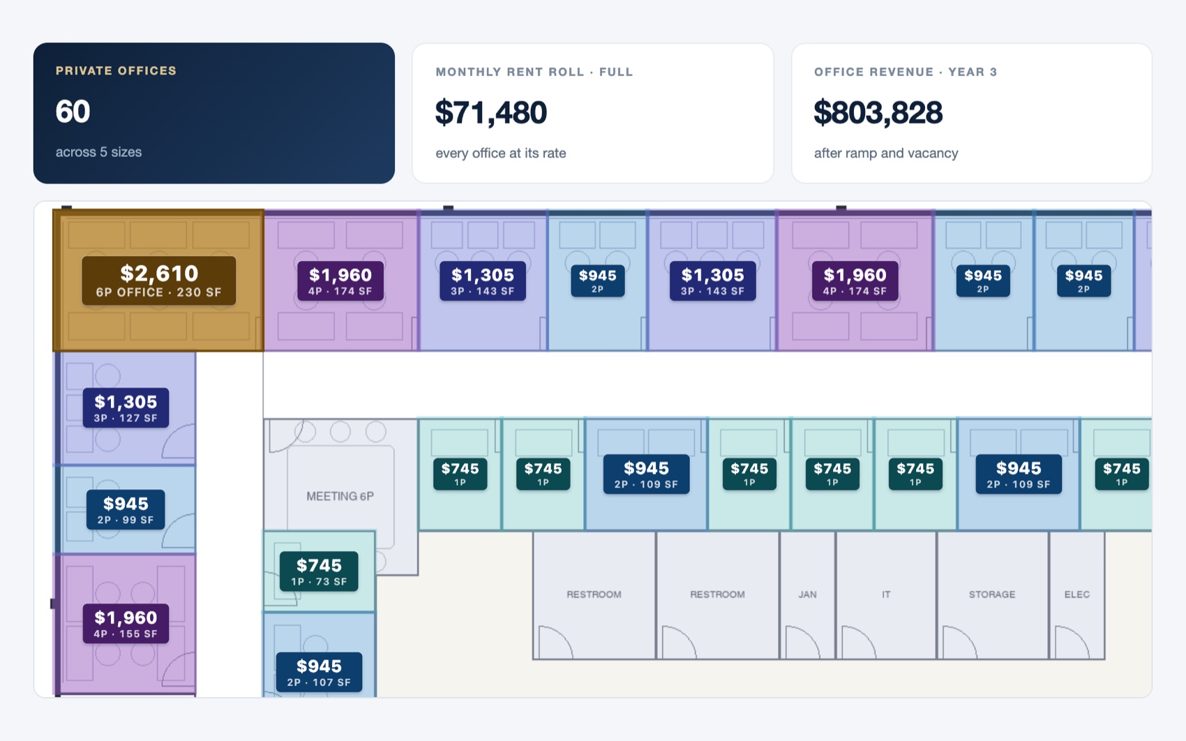 The priced floor plan: every office on the plan at its monthly rate, with the rent roll and year-three revenue above it