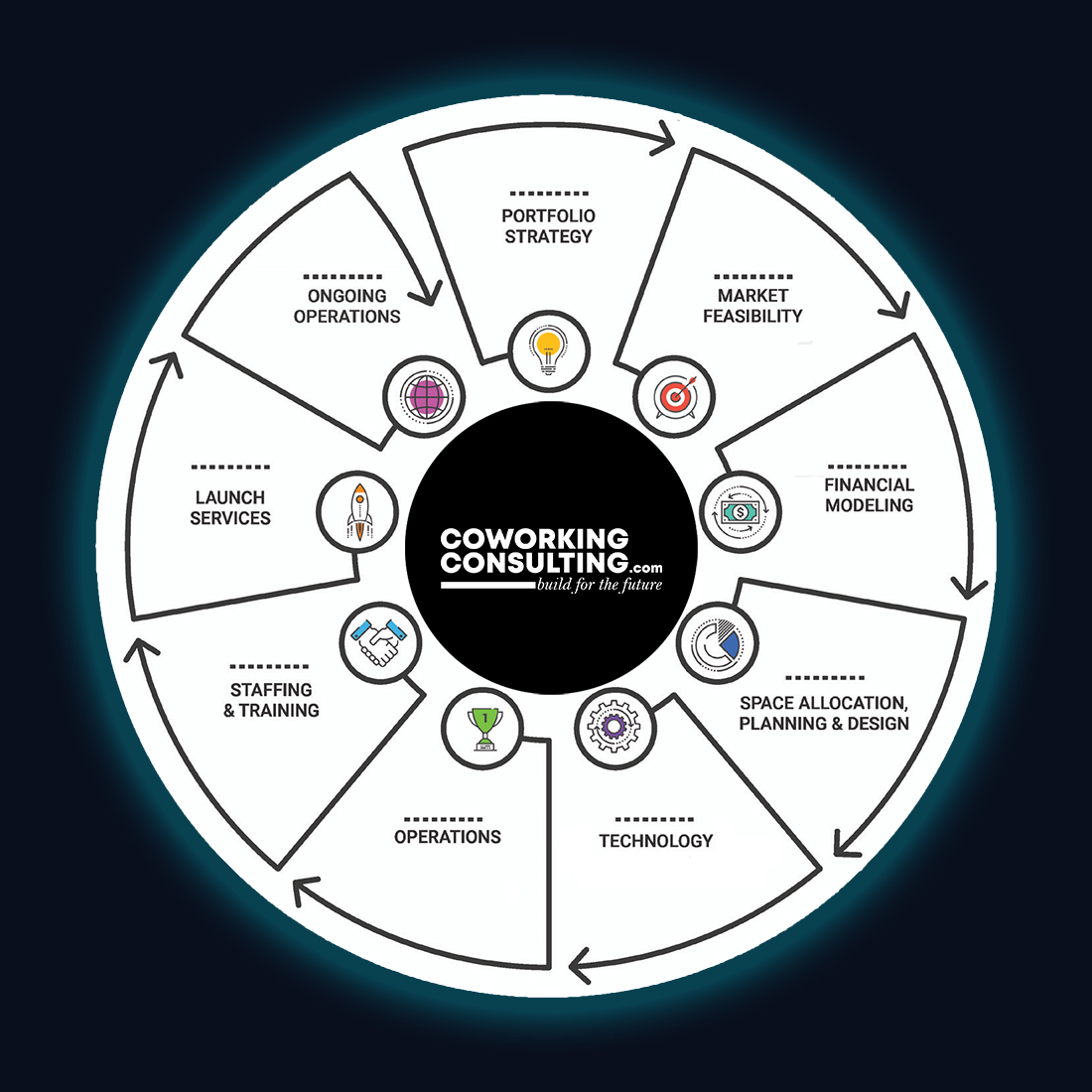 Turnkey Flex Workspace Development Framework wheel: nine stations from portfolio strategy through ongoing operations